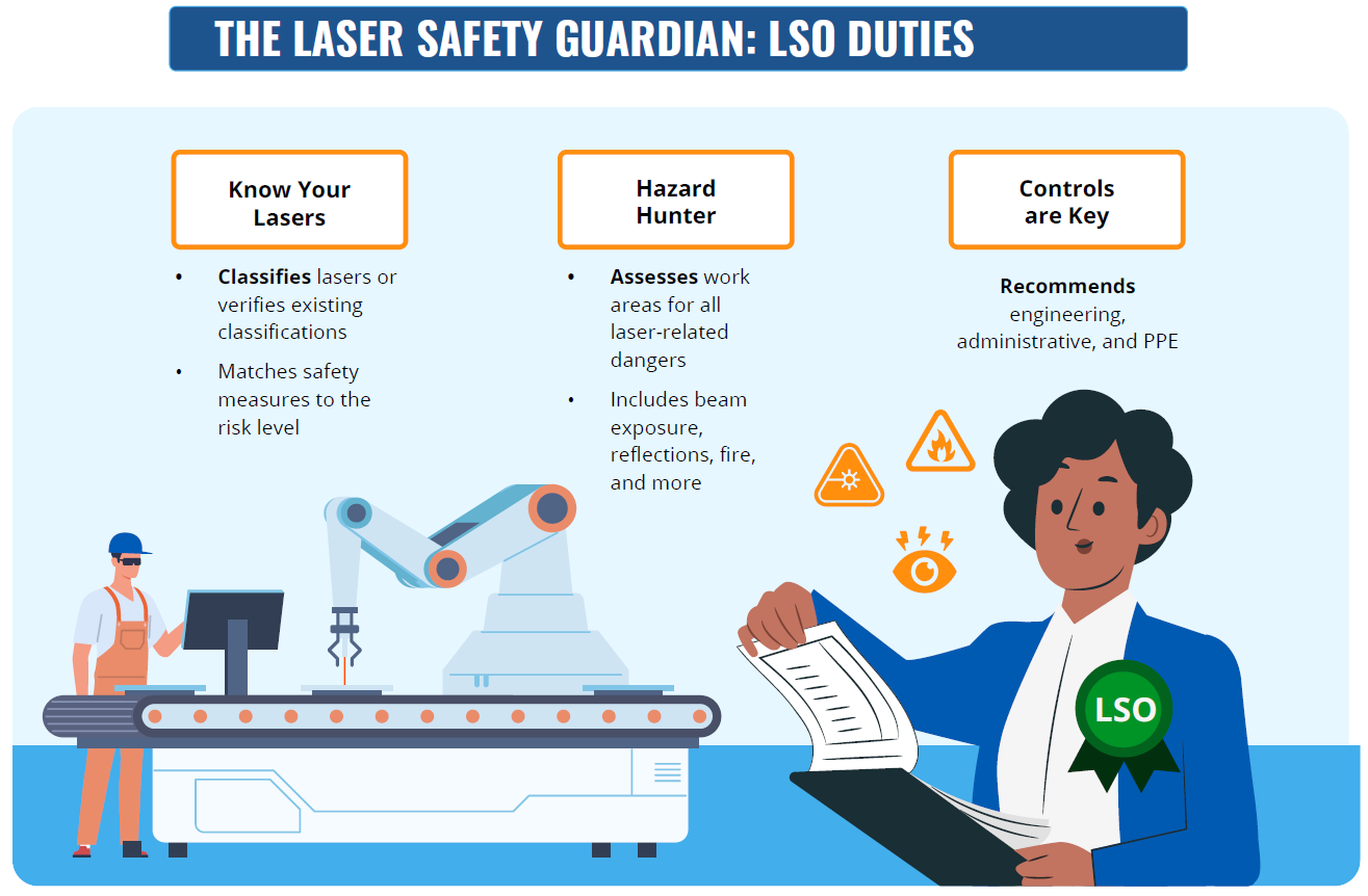 Illustration of Laser Safety Officer (LSO) responsibilities: classifying lasers, assessing hazards, and recommending controls. Background features a worker operating a machine and a person reviewing documents.