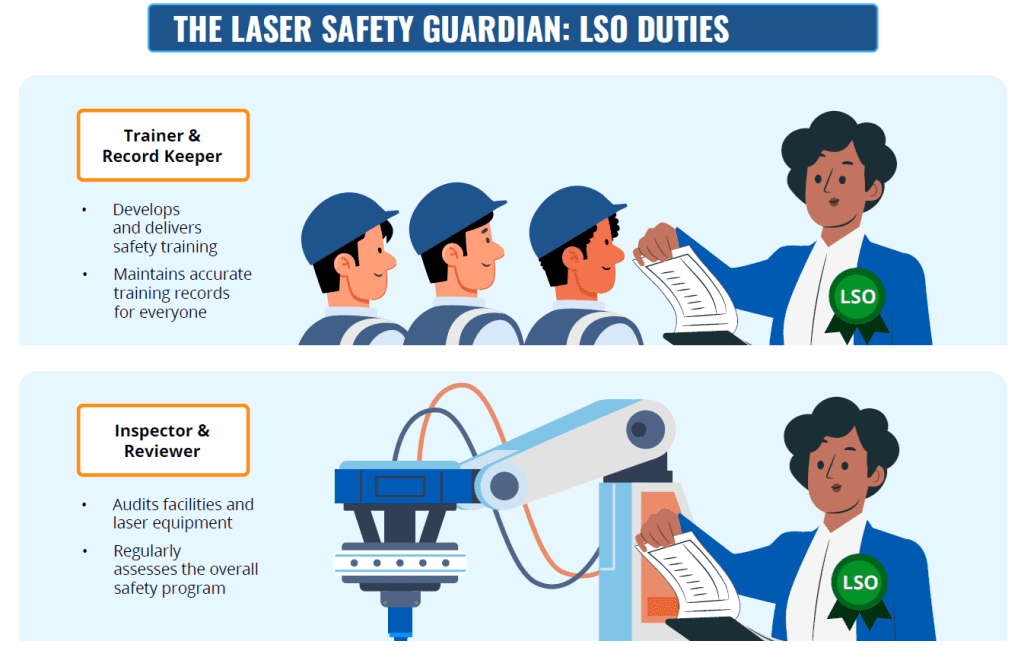 Illustration of a healthcare laser safety officer outlining duties: training workers, maintaining records, auditing facilities, and regularly assessing safety programs.