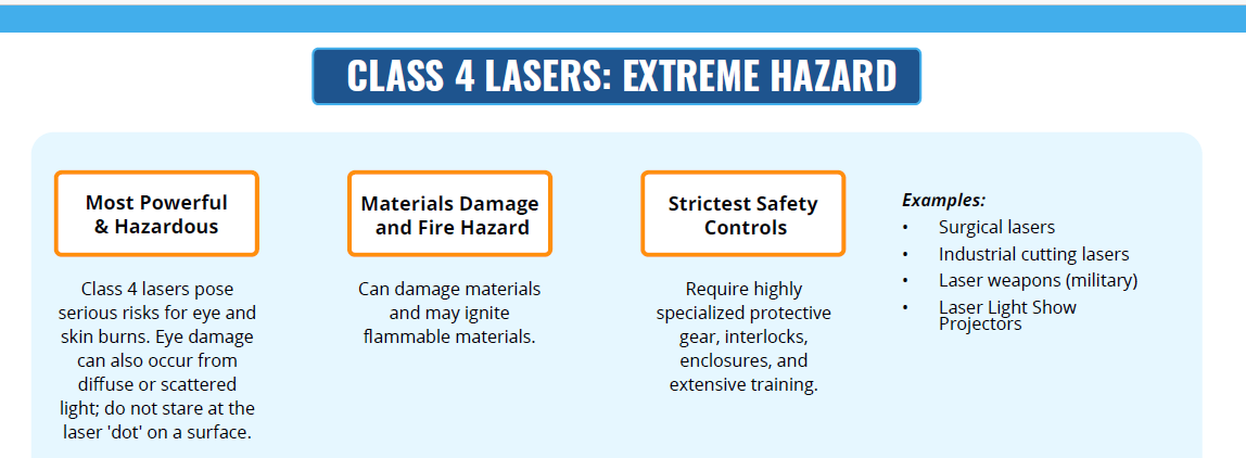 Infographic explaining Class 4 lasers as extreme hazards, detailing their powerful nature, potential to damage materials, fire hazards, required strict safety controls, and examples of uses.