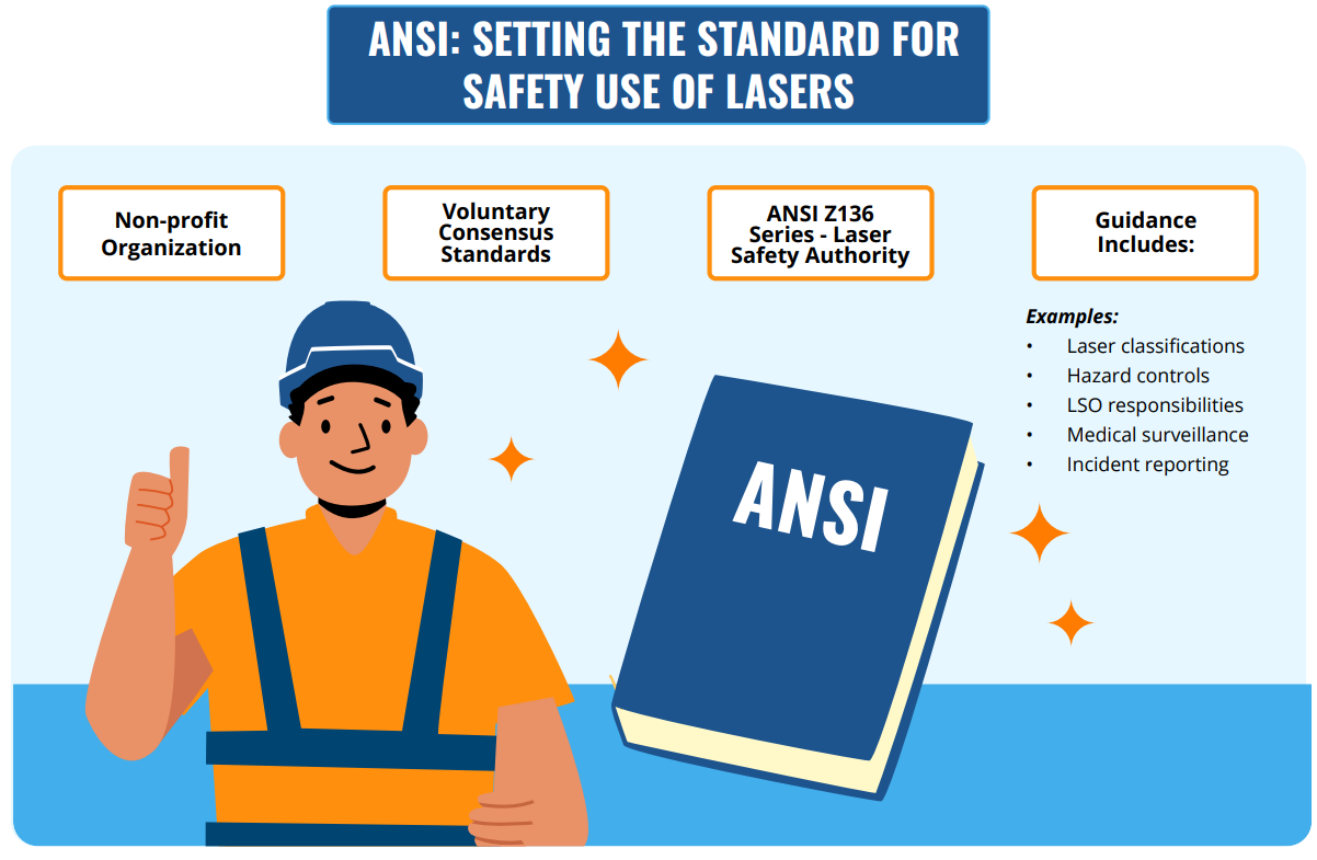 An illustration of a worker giving a thumbs-up next to an ANSI safety standards book. Text highlights safety standards, guidance, classifications, hazard controls, and incident reporting for laser use.