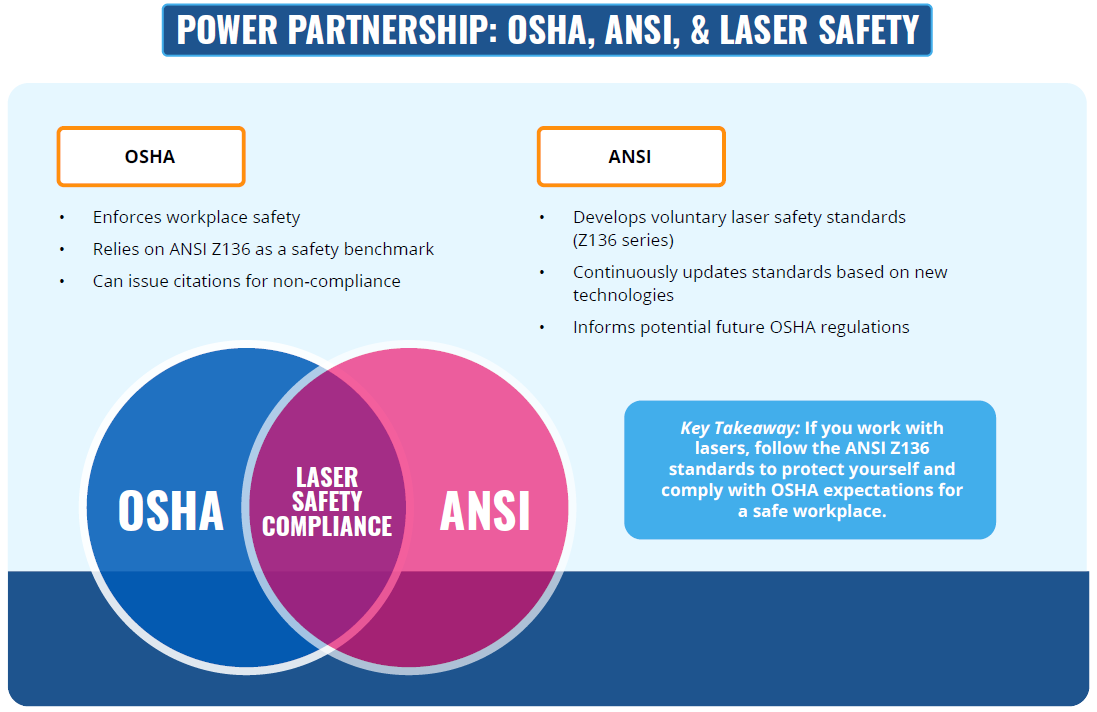 Infographic depicting the collaboration between OSHA and ANSI in laser safety compliance. OSHA enforces standards and cites violations, while ANSI develops safety standards and updates technology guidelines.